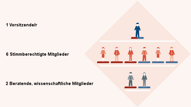 Grafik: Besetzungsverfahren der Mindestlohnkommission